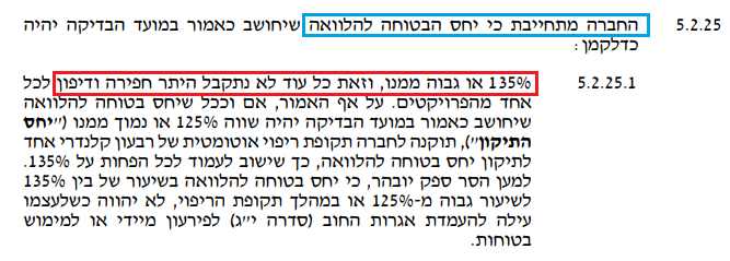חנן מור - אגח יג - יחס בטוחה להלוואה