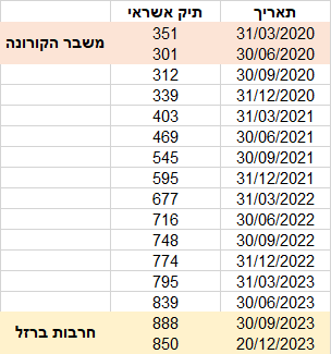שוהם ביזנס - התפתחות תיק אשראי