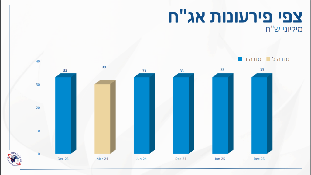 שוהם ביזנס - צפי פרעונות אגח