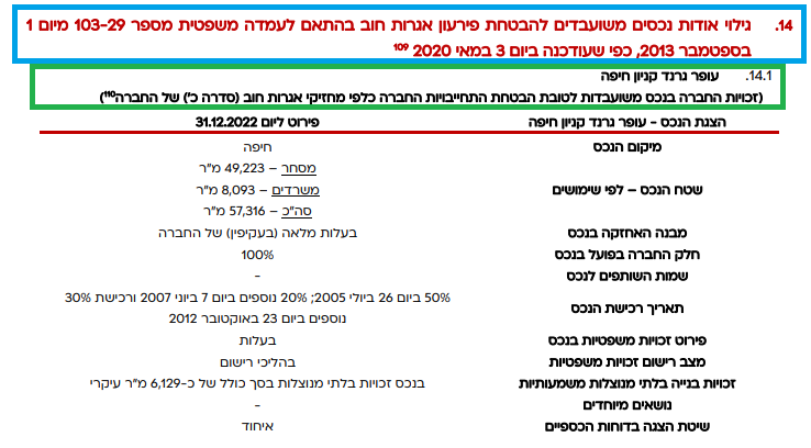אגח עם בטחונות - גילוי אודות נכסים משועבדים