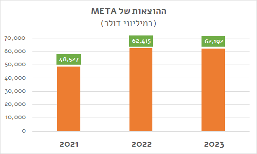 מטא - הוצאות תפעוליות 2023