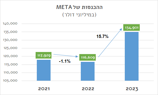 מטא - הכנסות 2023