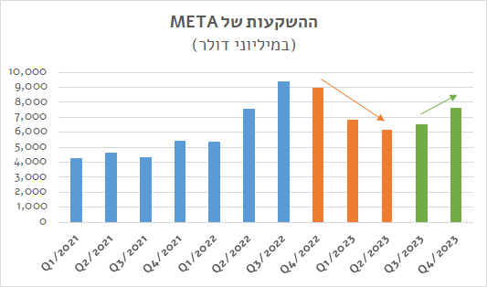מטא - השקעות 2023