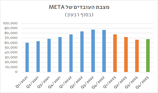 מטא - מצבת העובדים 2023