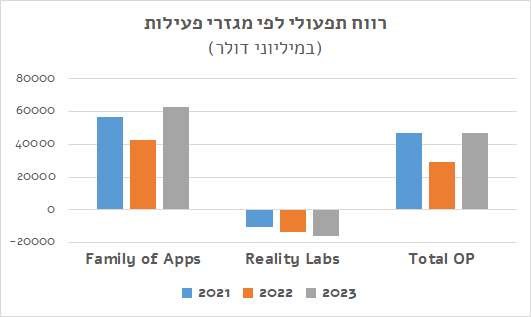 מטא - רווח תפעולי 2023
