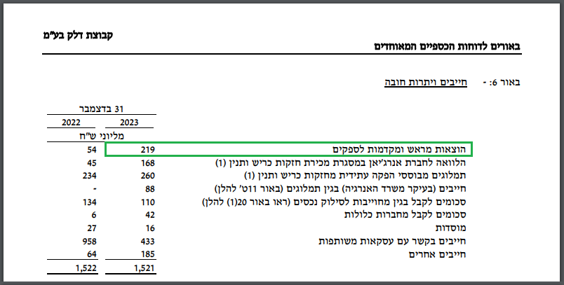 הדוח על המצב הכספי - שיעור 08 - חייבים ביאור