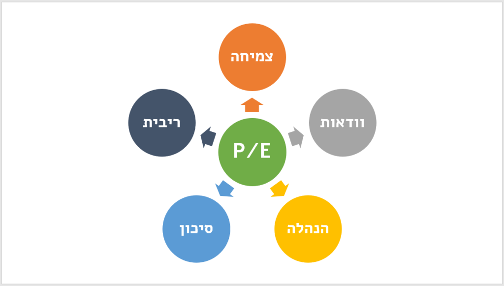 גורמים משפיעים על מכפיל הרווח