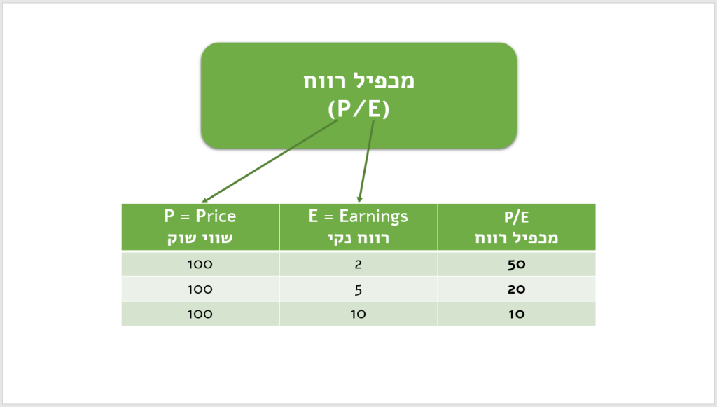 מה זה מכפיל רווח