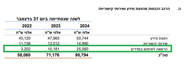 הכנסות מהרשאה לשימוש במדדים של הבורסה