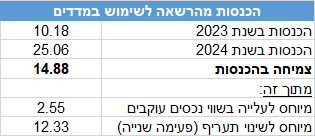 ייחוס צמיחה הכנסות ממדדים בורסה