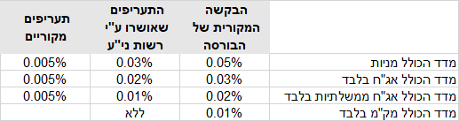 תעריפים הרשאה לשימוש במדדי הבורסה