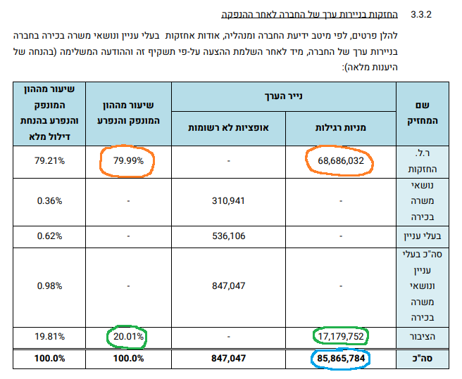 רמי לוי נדלן - מספר מניות